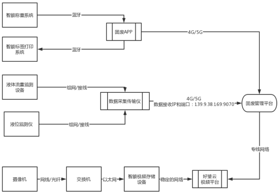 固體廢物在線監(jiān)測(cè)系統(tǒng)軟件平臺(tái)簡(jiǎn)略圖
