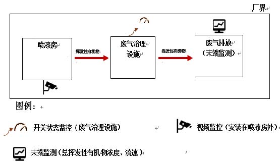 修車廠VOCs在線監(jiān)控，機動車修理VOC監(jiān)控